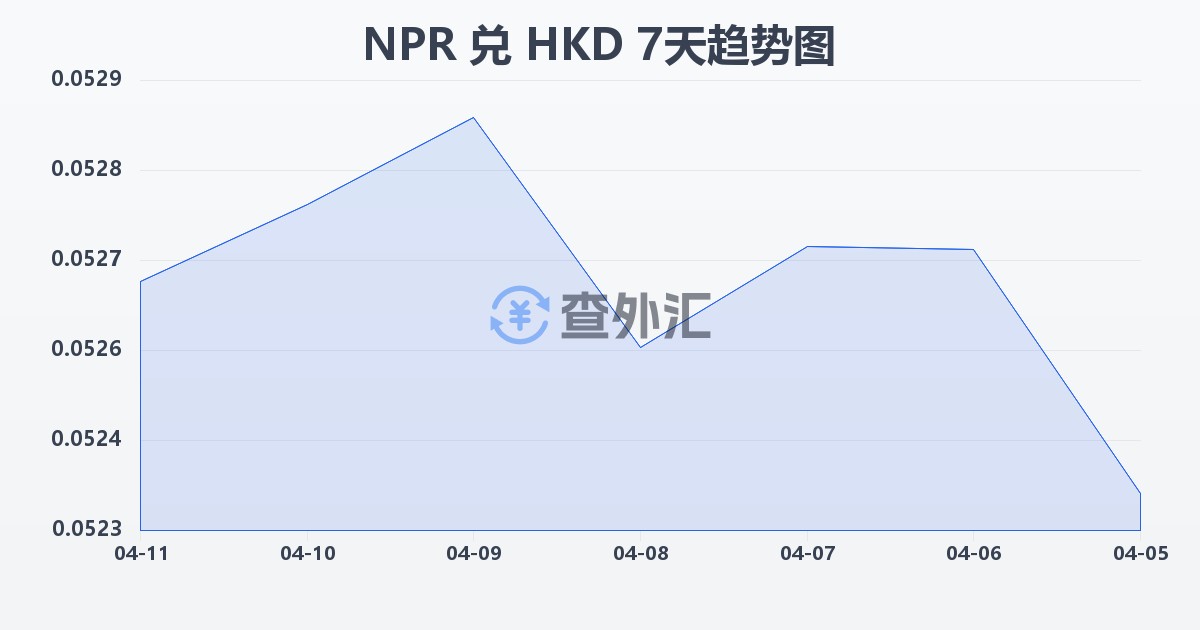 尼泊尔卢比兑港币(NPR/HKD)近7天汇率走势图