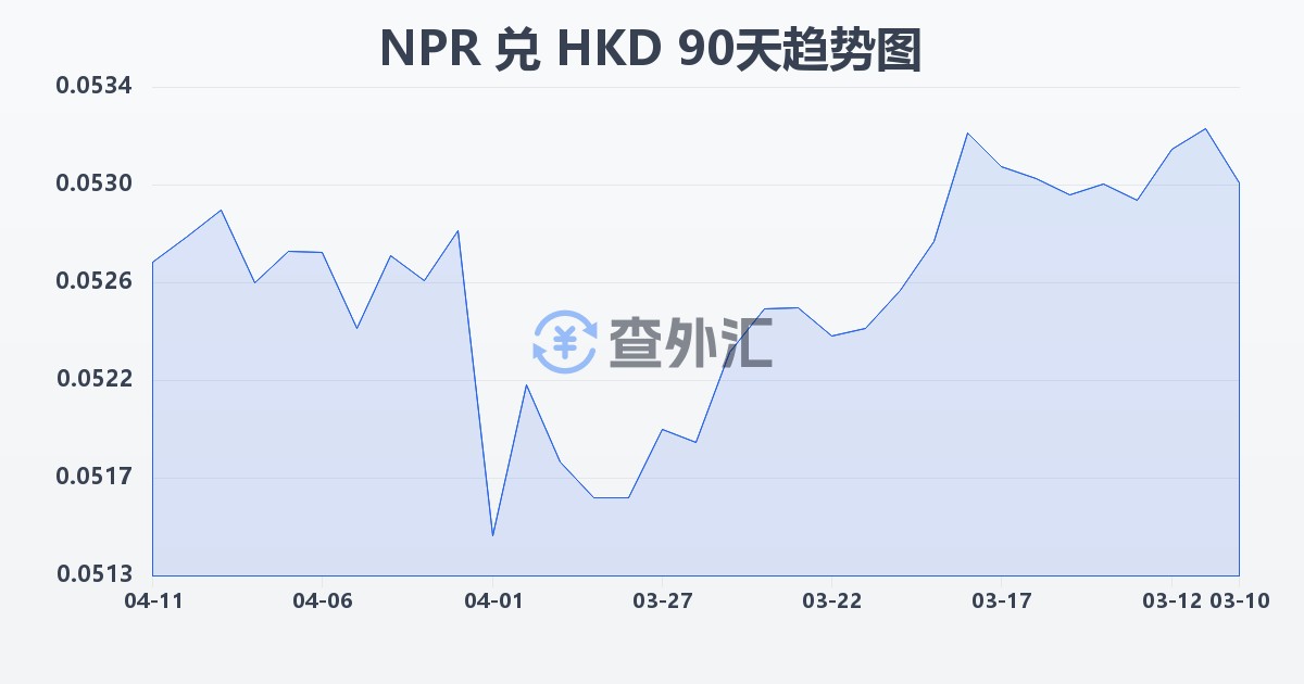 尼泊尔卢比兑港币(NPR/HKD)近90天汇率走势图