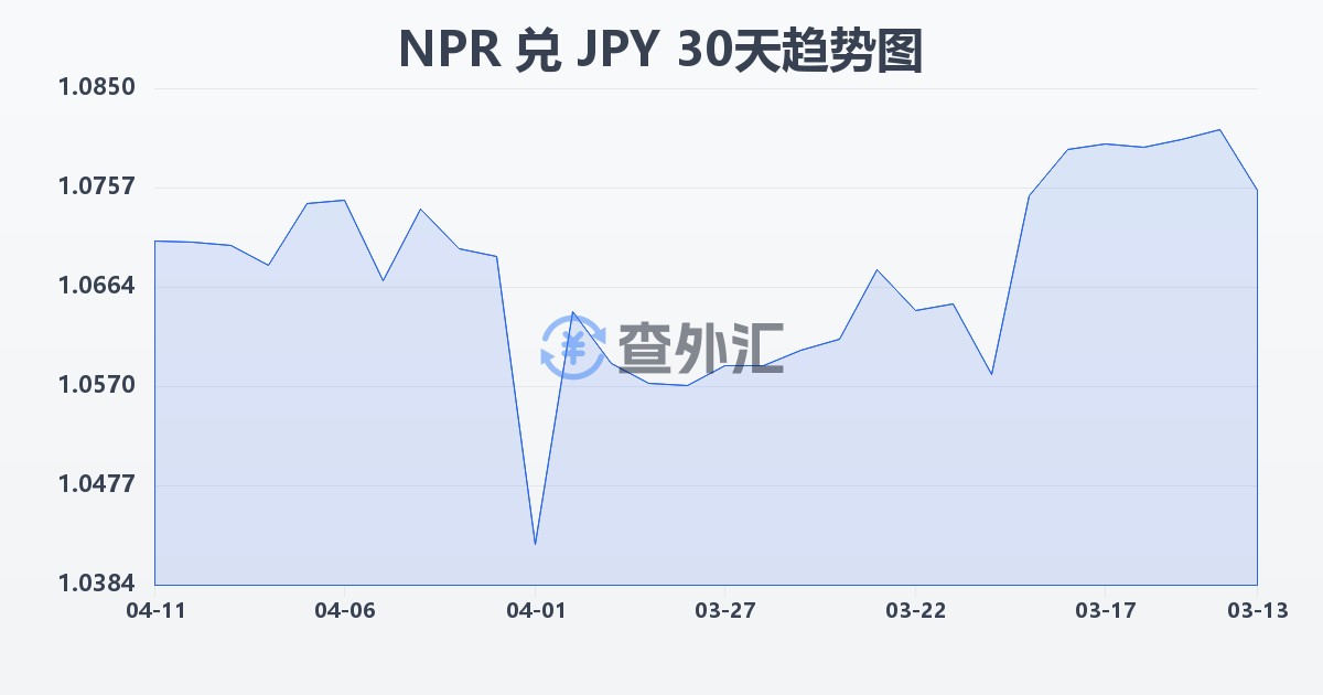 尼泊尔卢比兑日元(NPR/JPY)近30天汇率走势图