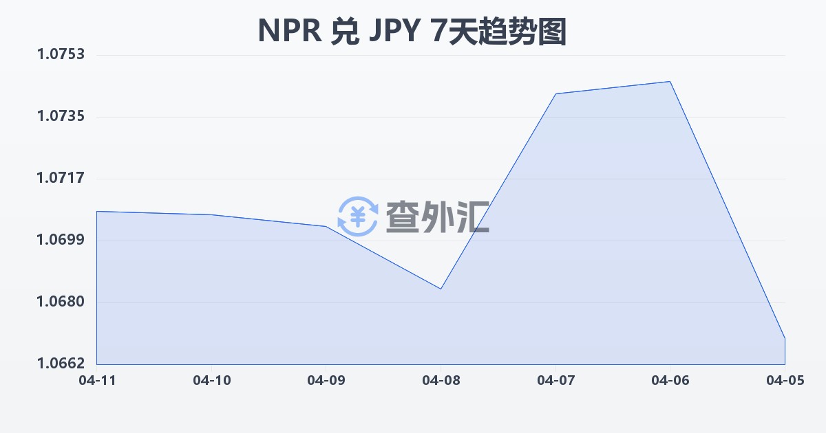 尼泊尔卢比兑日元(NPR/JPY)近7天汇率走势图