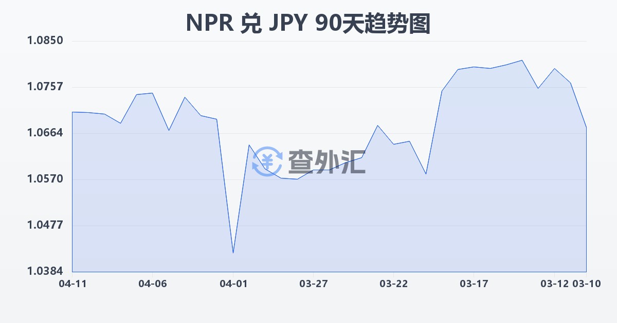 尼泊尔卢比兑日元(NPR/JPY)近90天汇率走势图