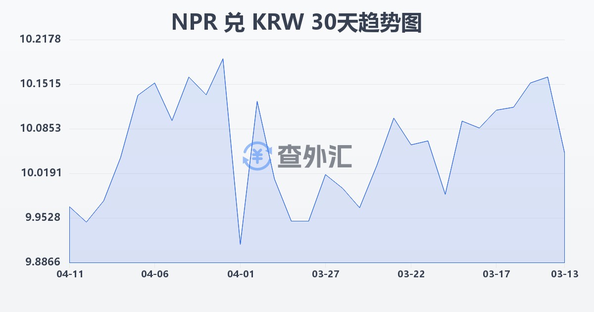 尼泊尔卢比兑韩元(NPR/KRW)近30天汇率走势图