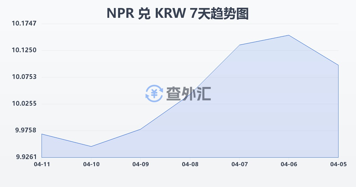 尼泊尔卢比兑韩元(NPR/KRW)近7天汇率走势图