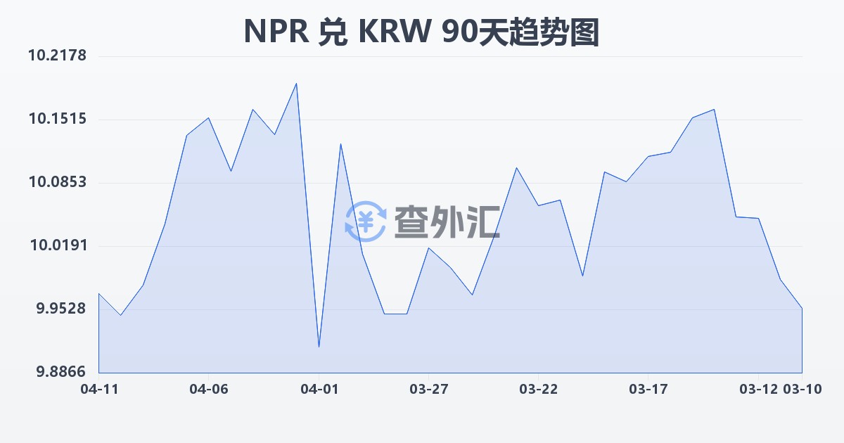 尼泊尔卢比兑韩元(NPR/KRW)近90天汇率走势图