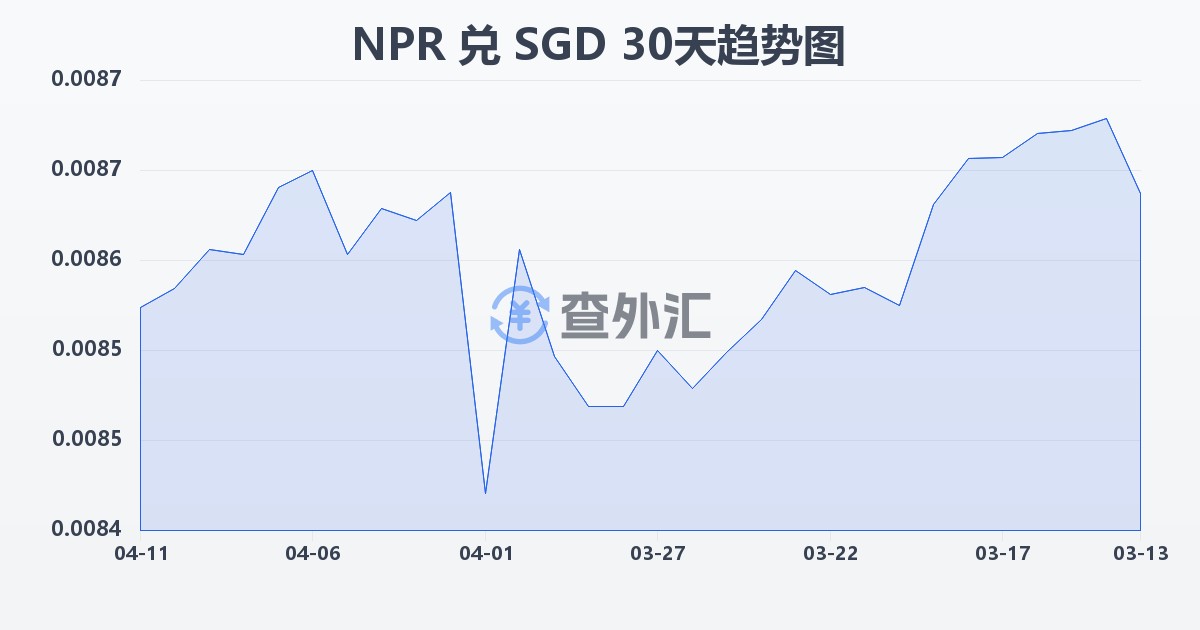 尼泊尔卢比兑新加坡元(NPR/SGD)近30天汇率走势图
