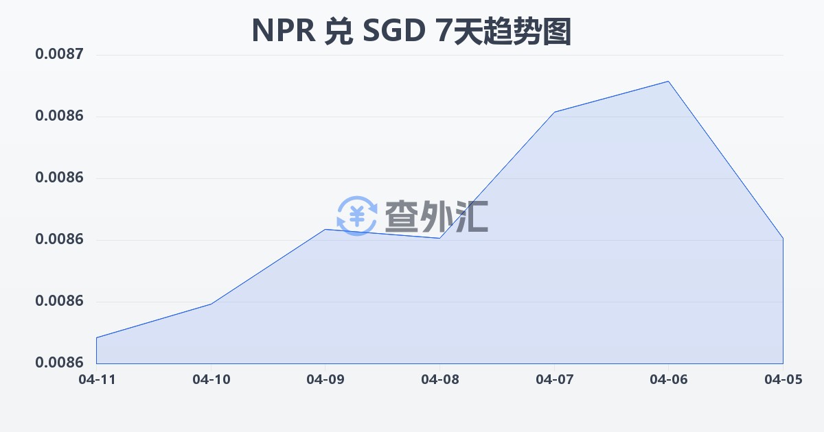 尼泊尔卢比兑新加坡元(NPR/SGD)近7天汇率走势图