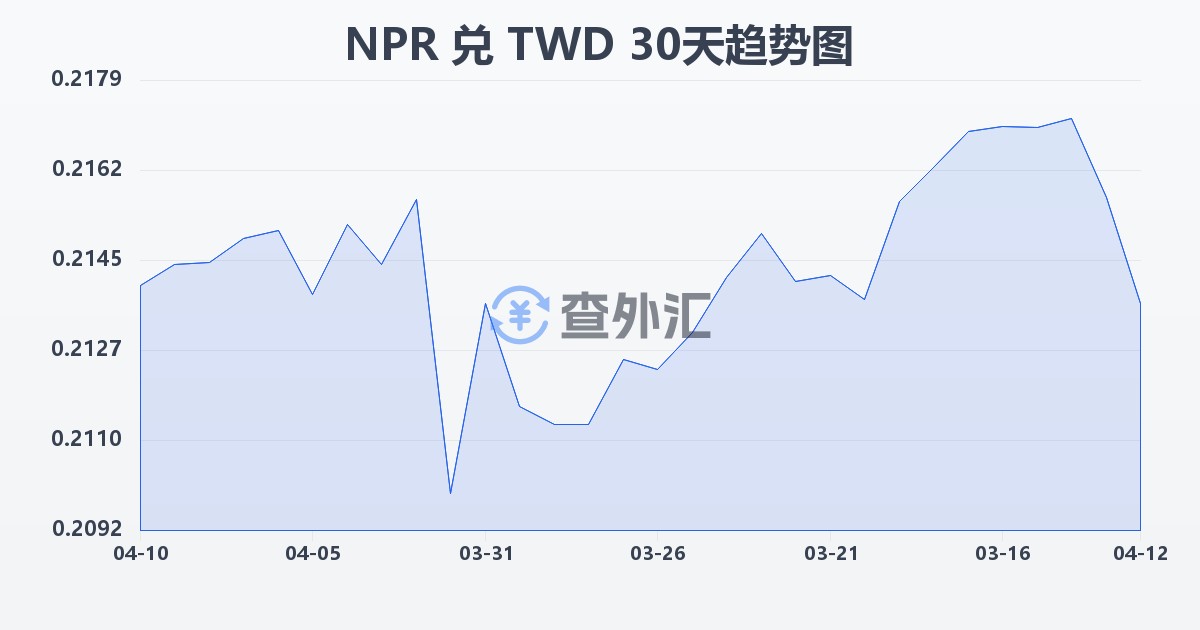 尼泊尔卢比兑新台币(NPR/TWD)近30天汇率走势图