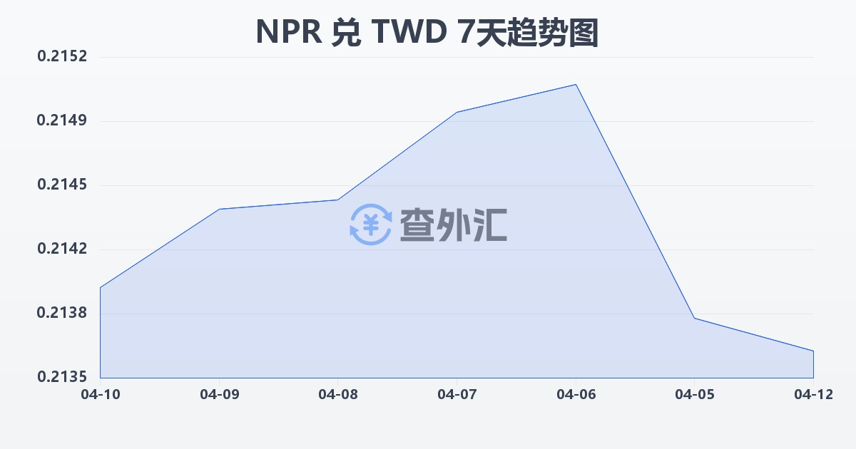 尼泊尔卢比兑新台币(NPR/TWD)近7天汇率走势图