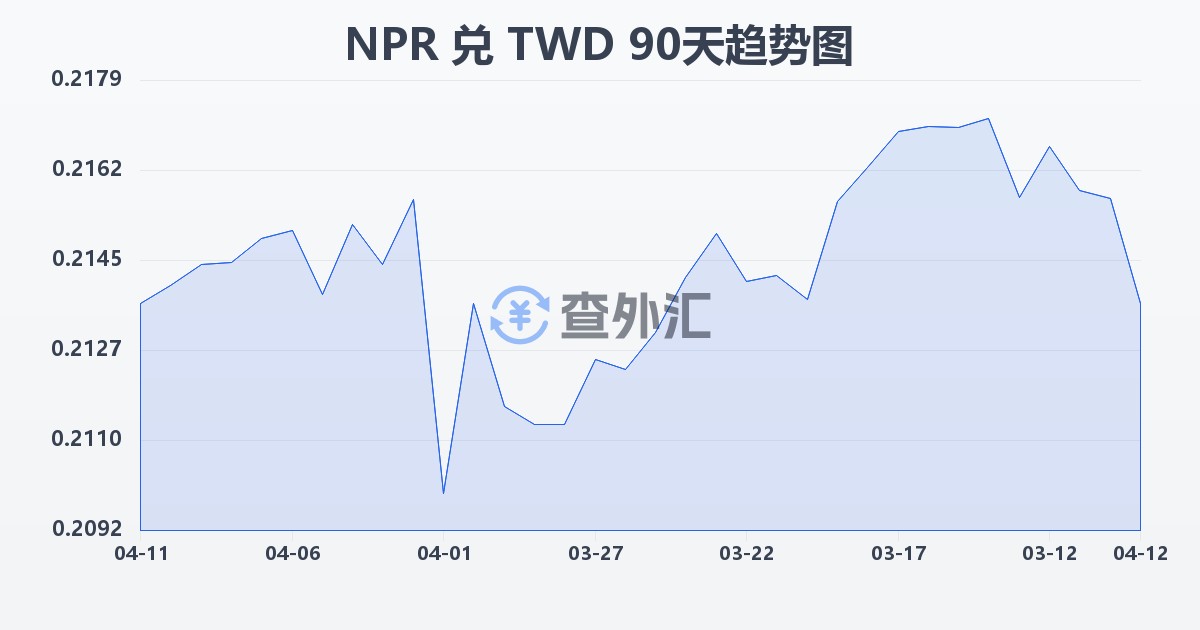 尼泊尔卢比兑新台币(NPR/TWD)近90天汇率走势图
