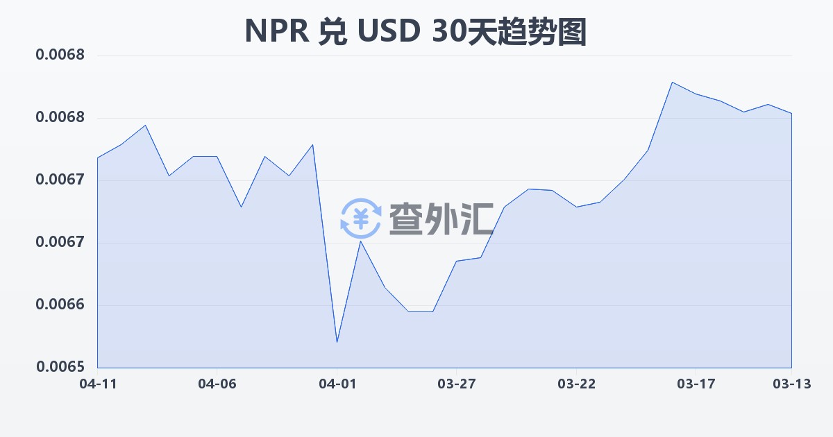 尼泊尔卢比兑美元(NPR/USD)近30天汇率走势图