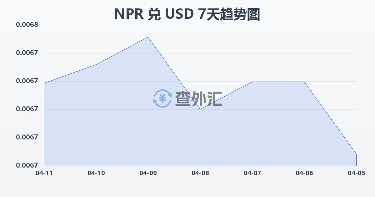 尼泊尔卢比兑美元(NPR/USD)近7天汇率走势图