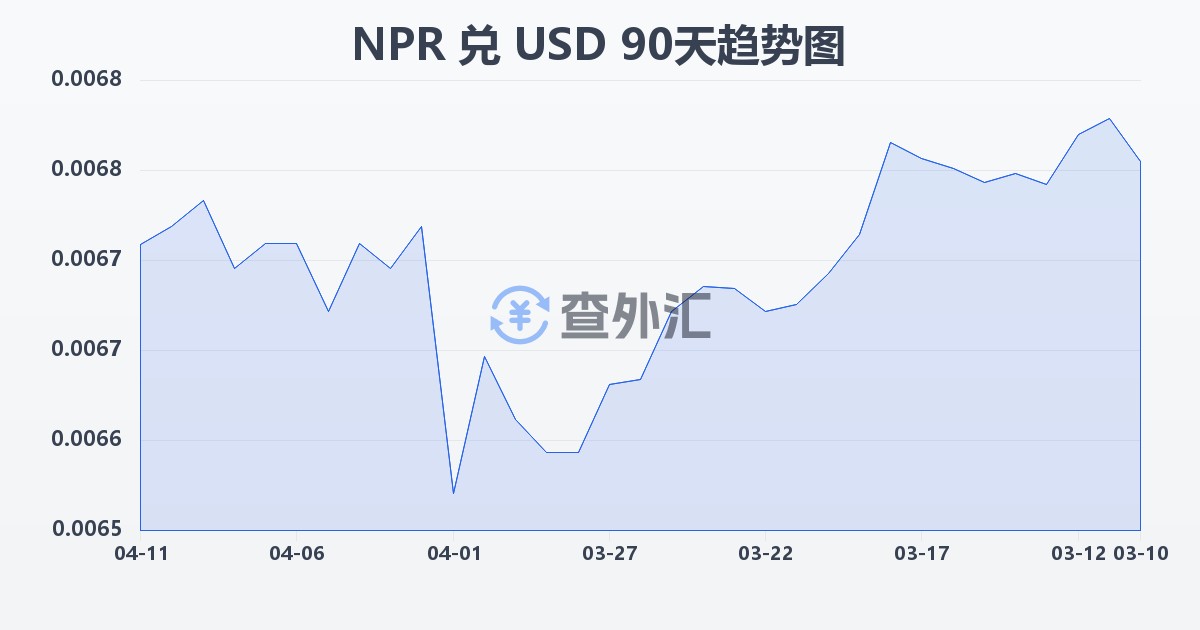 尼泊尔卢比兑美元(NPR/USD)近90天汇率走势图