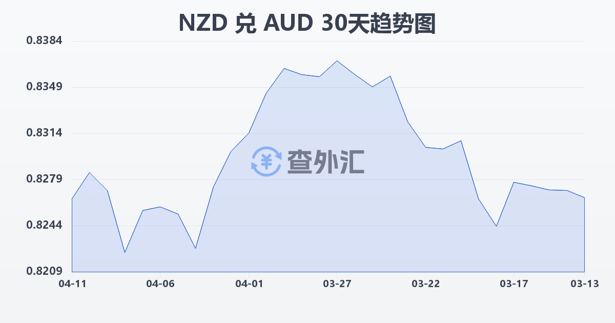 新西兰元兑澳大利亚元(NZD/AUD)近30天汇率走势图