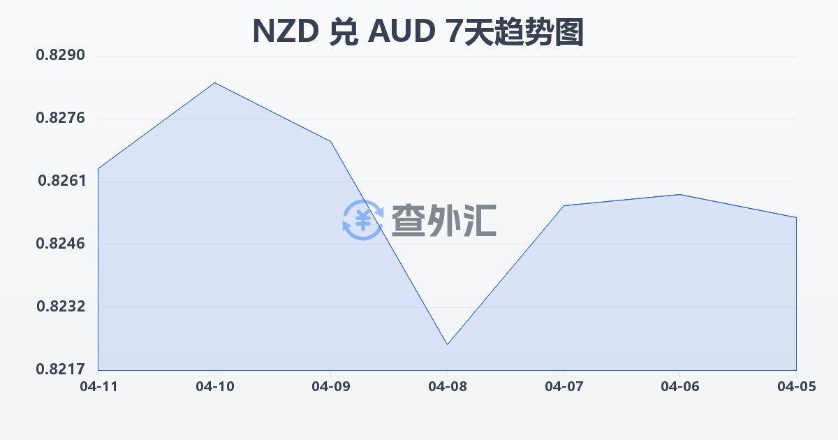 新西兰元兑澳大利亚元(NZD/AUD)近7天汇率走势图