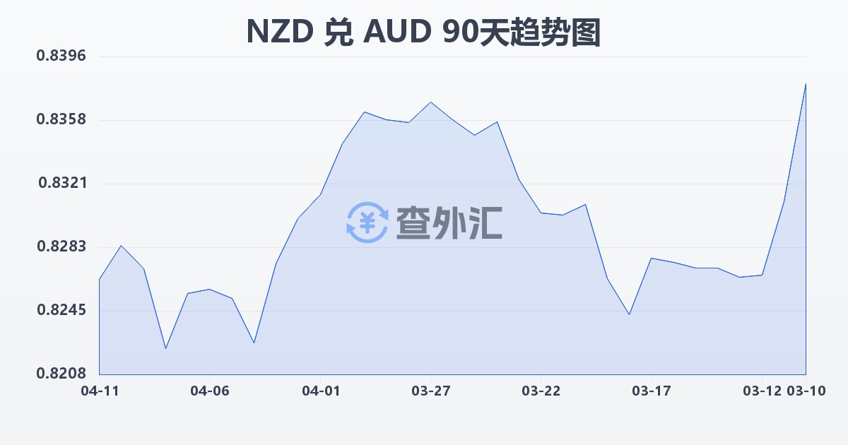新西兰元兑澳大利亚元(NZD/AUD)近90天汇率走势图