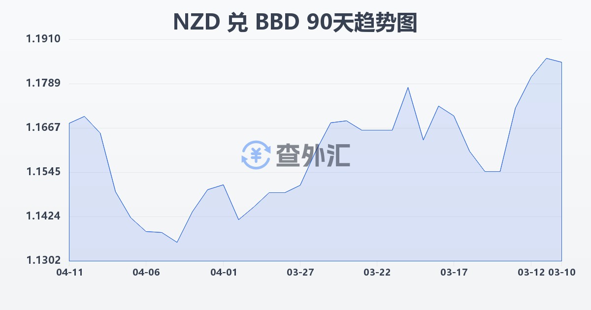 新西兰元兑巴巴多斯元(NZD/BBD)近90天汇率走势图