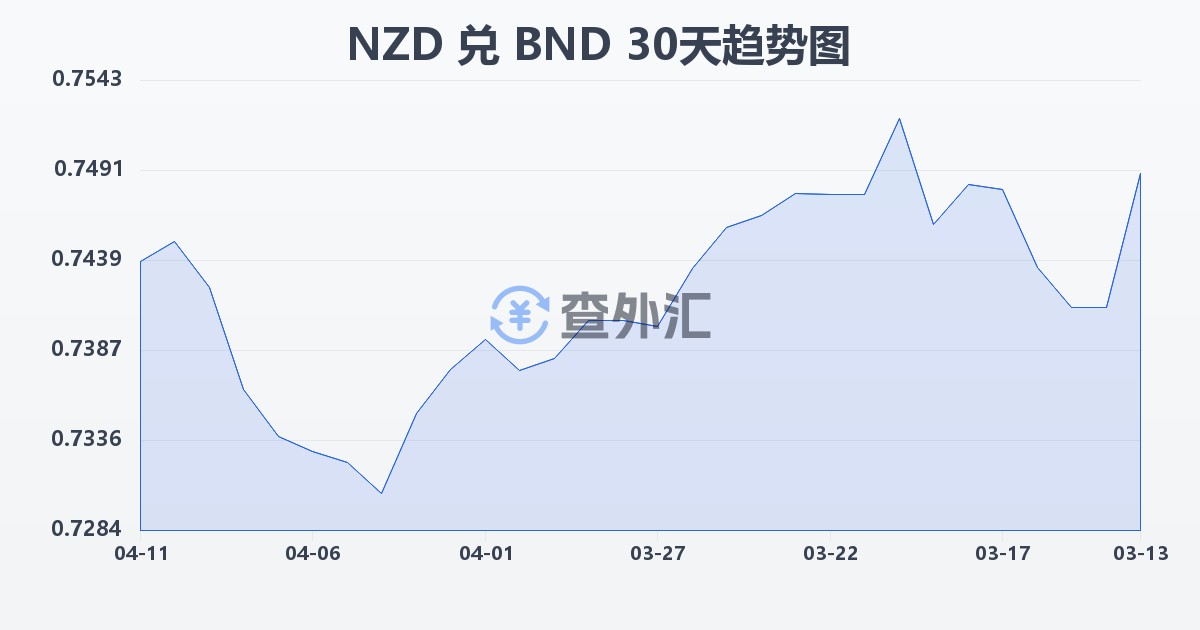 新西兰元兑文莱元(NZD/BND)近30天汇率走势图