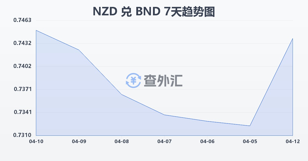 新西兰元兑文莱元(NZD/BND)近7天汇率走势图