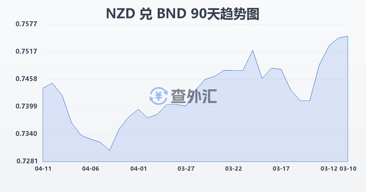 新西兰元兑文莱元(NZD/BND)近90天汇率走势图