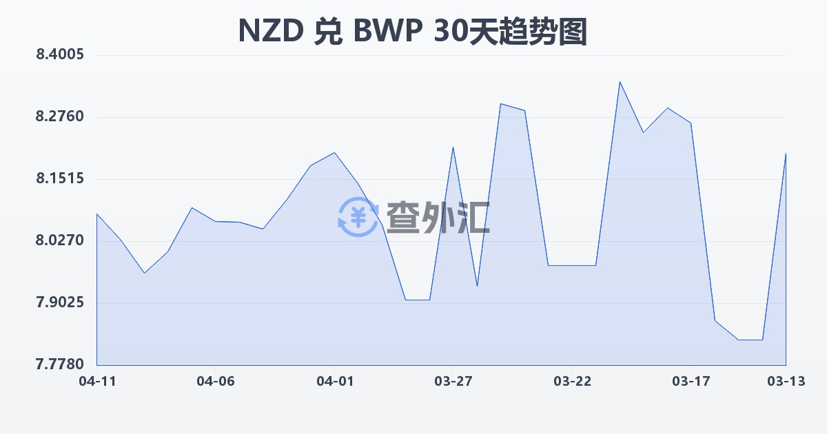 新西兰元兑博茨瓦纳普拉(NZD/BWP)近30天汇率走势图