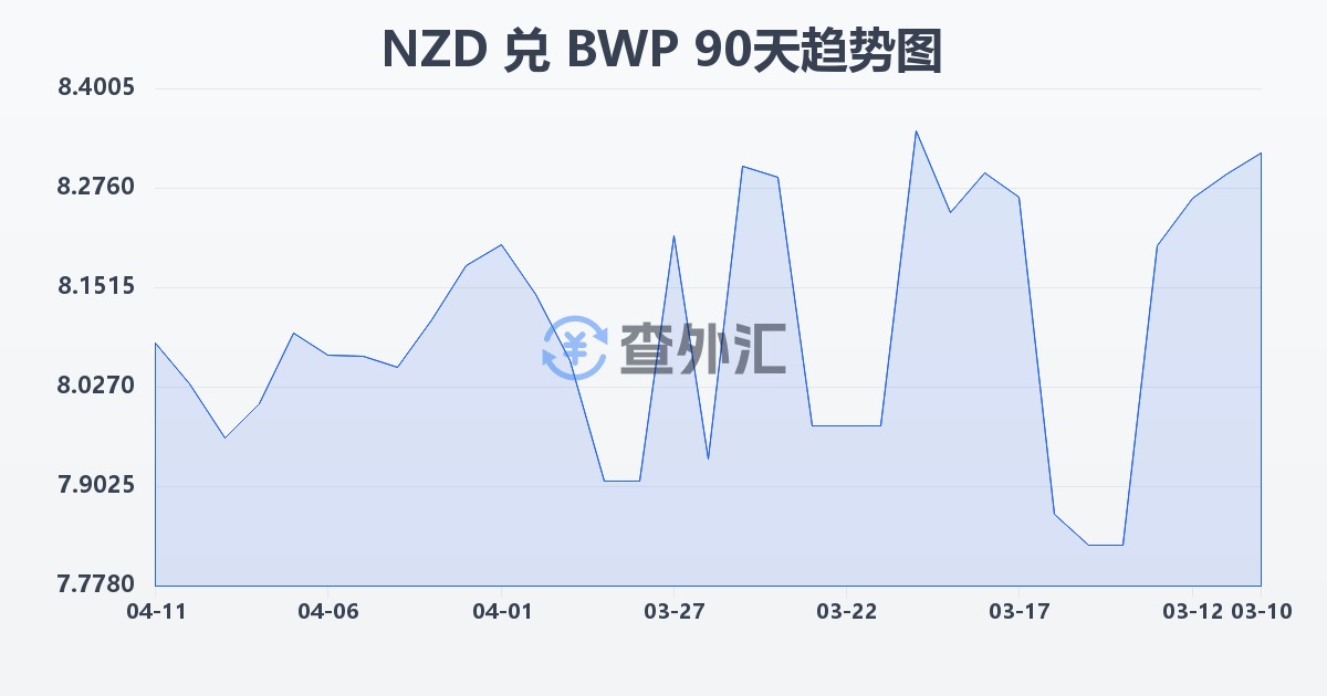 新西兰元兑博茨瓦纳普拉(NZD/BWP)近90天汇率走势图