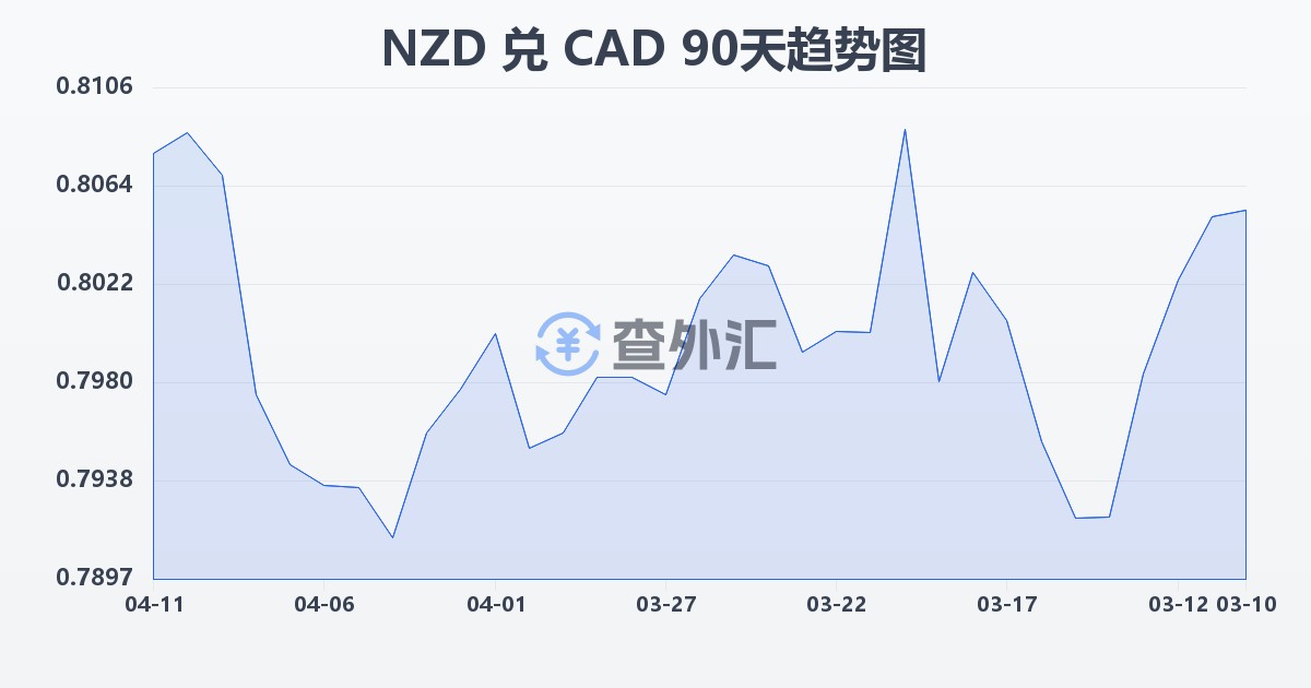 新西兰元兑加拿大元(NZD/CAD)近90天汇率走势图
