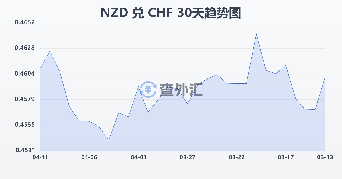 新西兰元兑瑞士法郎(NZD/CHF)近30天汇率走势图