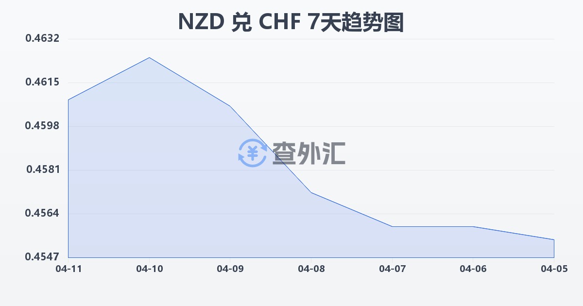 新西兰元兑瑞士法郎(NZD/CHF)近7天汇率走势图