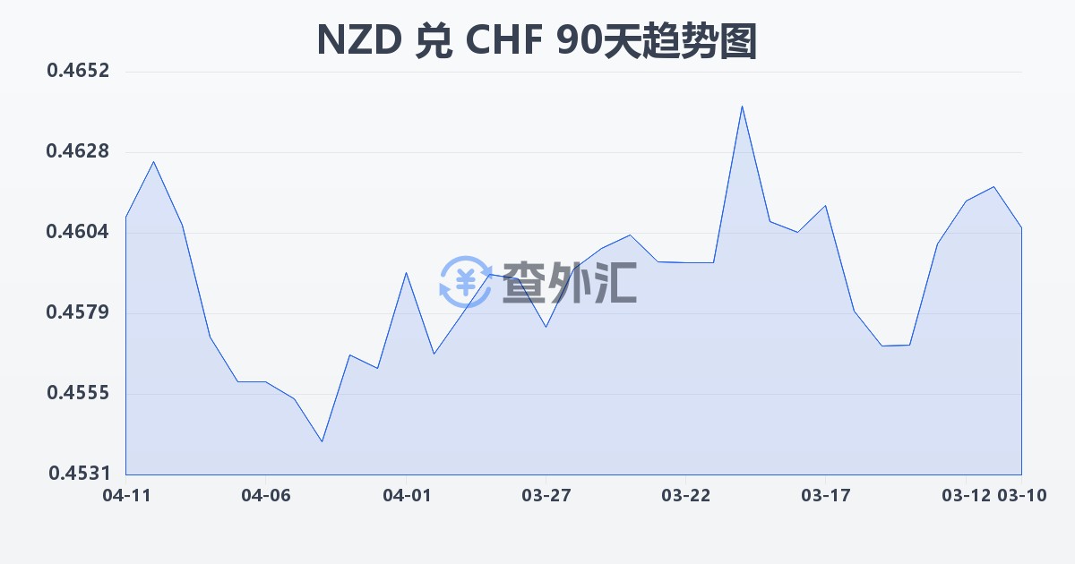 新西兰元兑瑞士法郎(NZD/CHF)近90天汇率走势图