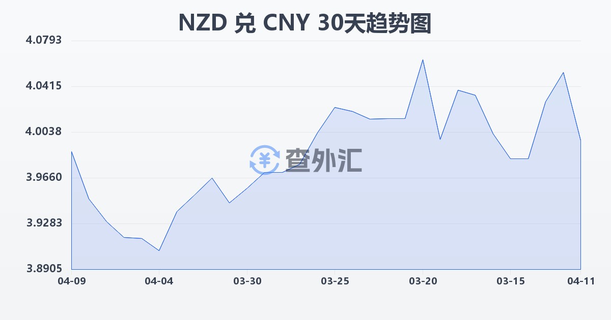 新西兰元兑人民币(NZD/CNY)近30天汇率走势图