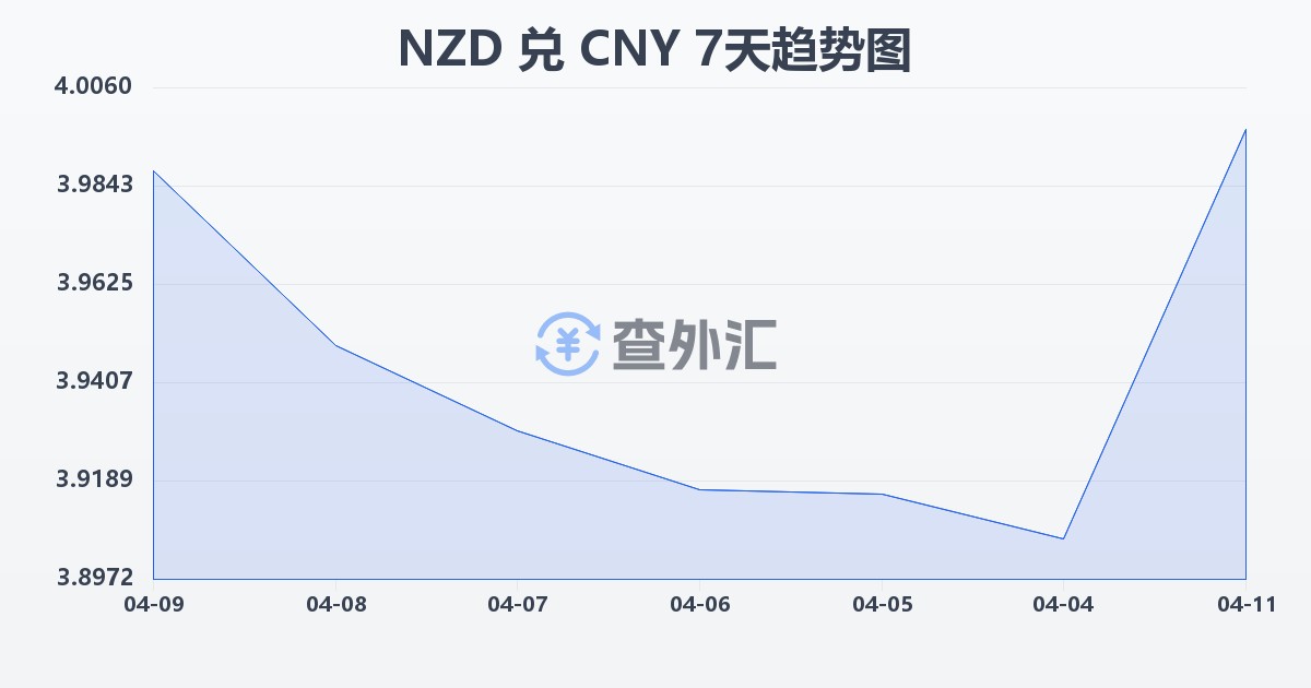 新西兰元兑人民币(NZD/CNY)近7天汇率走势图