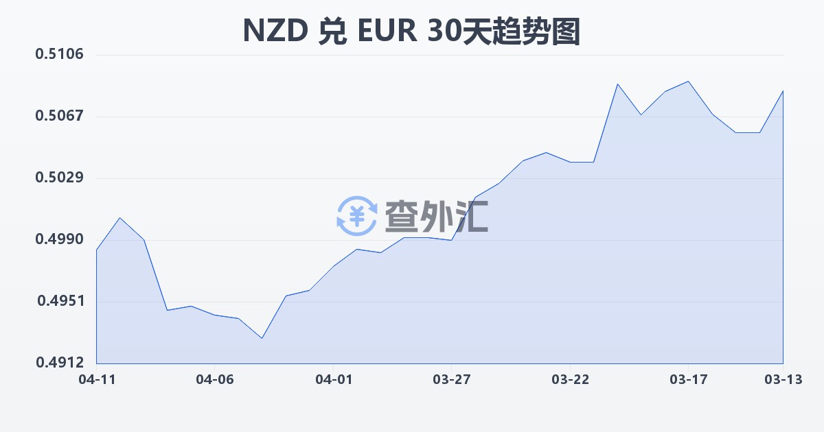 新西兰元兑欧元(NZD/EUR)近30天汇率走势图
