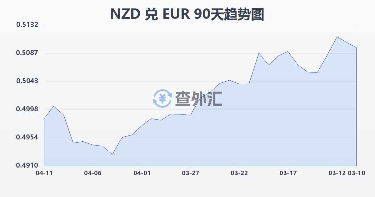 新西兰元兑欧元(NZD/EUR)近90天汇率走势图
