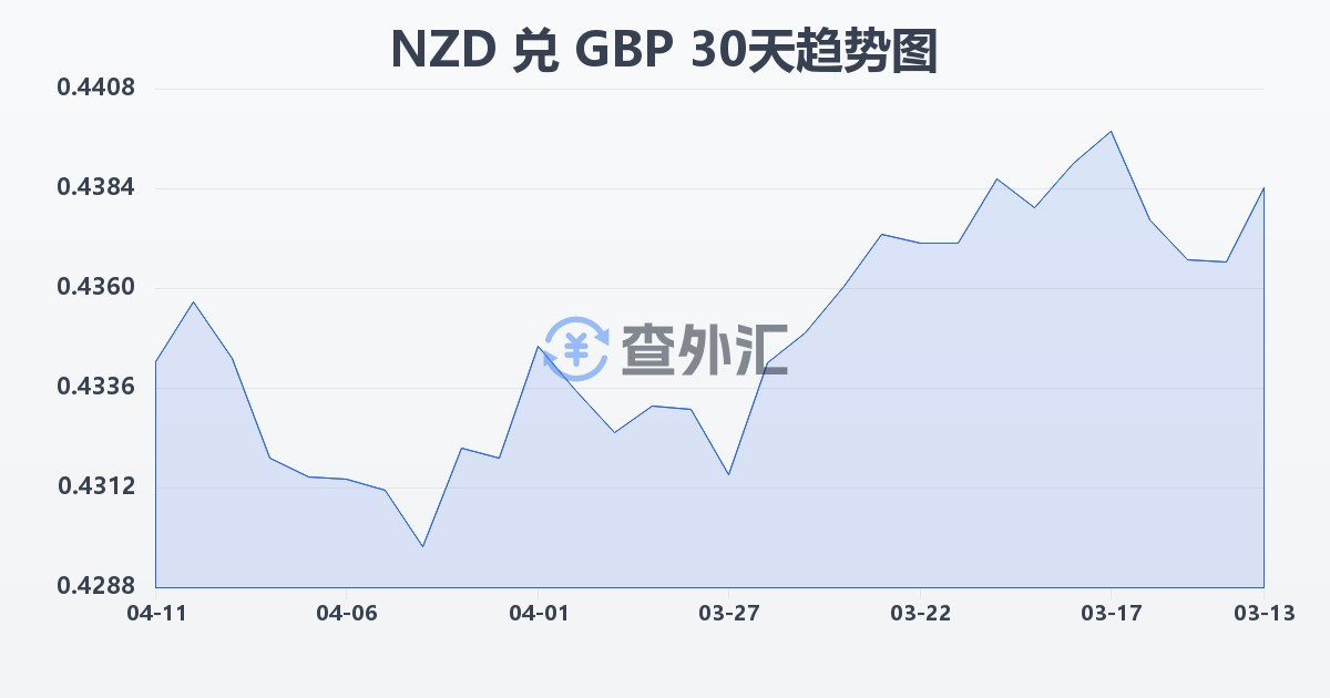 新西兰元兑英镑(NZD/GBP)近30天汇率走势图
