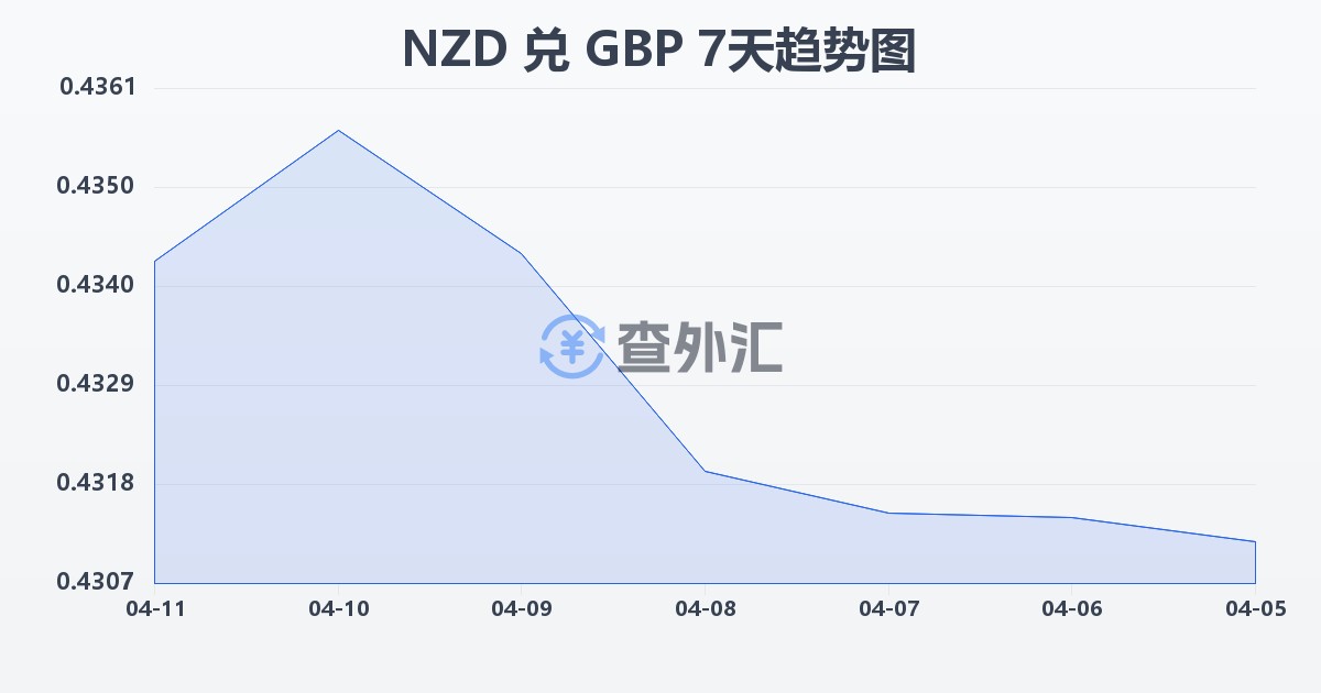 新西兰元兑英镑(NZD/GBP)近7天汇率走势图