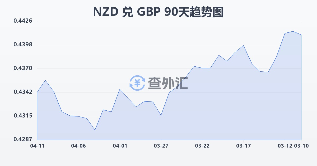 新西兰元兑英镑(NZD/GBP)近90天汇率走势图