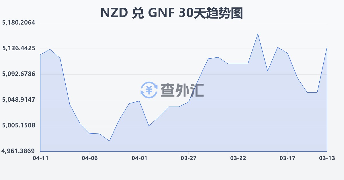 新西兰元兑几内亚法郎(NZD/GNF)近30天汇率走势图