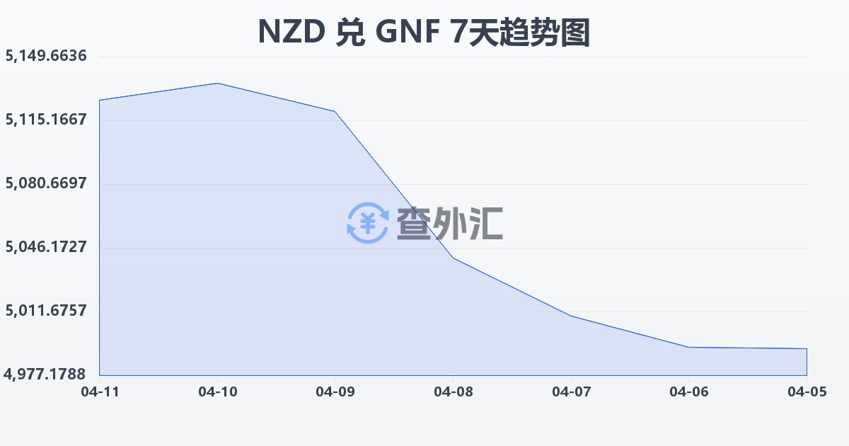 新西兰元兑几内亚法郎(NZD/GNF)近7天汇率走势图