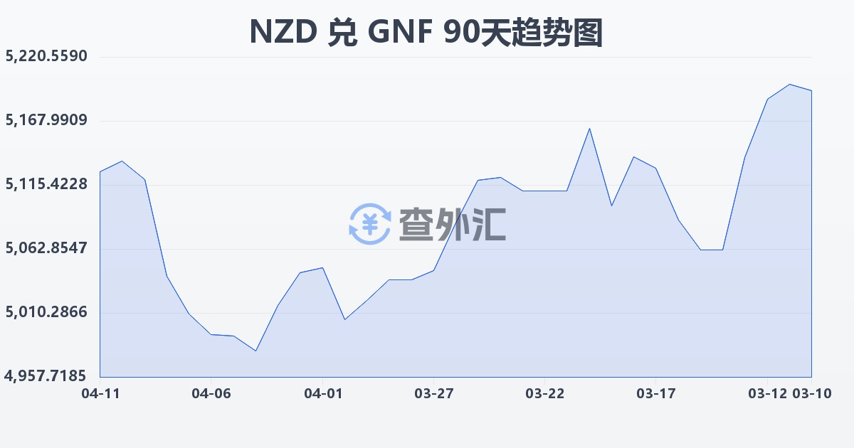 新西兰元兑几内亚法郎(NZD/GNF)近90天汇率走势图