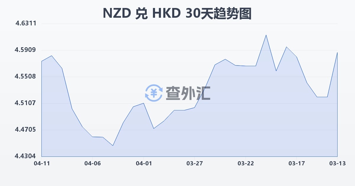 新西兰元兑港币(NZD/HKD)近30天汇率走势图