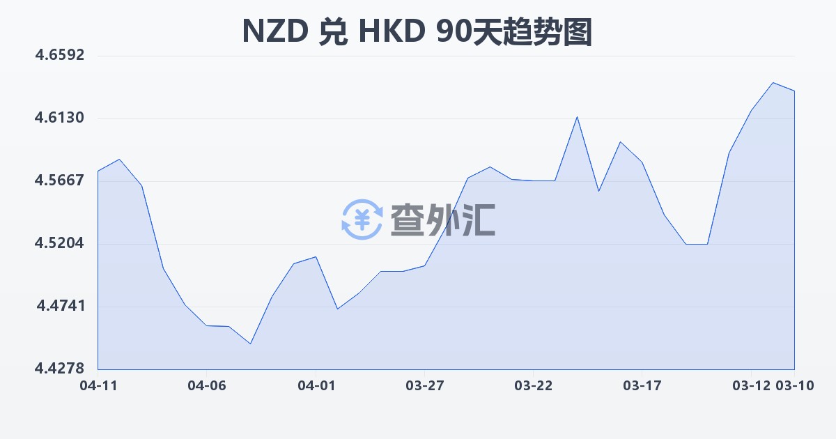 新西兰元兑港币(NZD/HKD)近90天汇率走势图