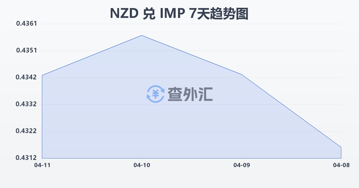 新西兰元兑马恩岛镑(NZD/IMP)近7天汇率走势图