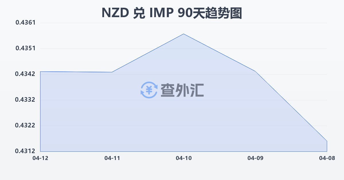 新西兰元兑马恩岛镑(NZD/IMP)近90天汇率走势图