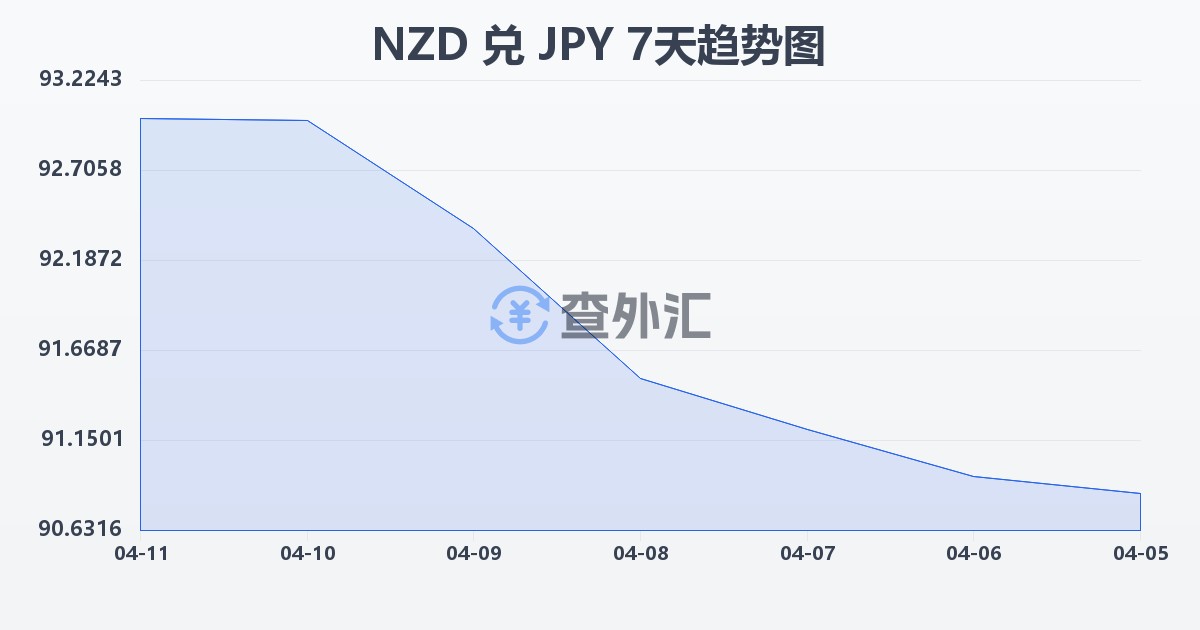 新西兰元兑日元(NZD/JPY)近7天汇率走势图