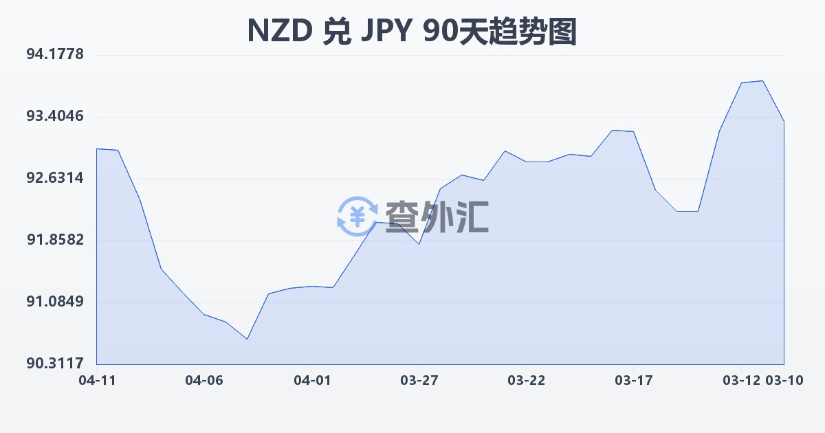 新西兰元兑日元(NZD/JPY)近90天汇率走势图