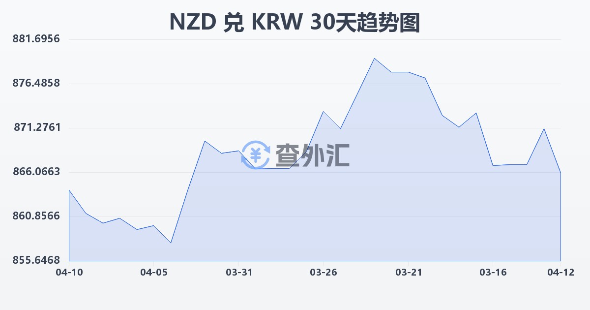 新西兰元兑韩元(NZD/KRW)近30天汇率走势图