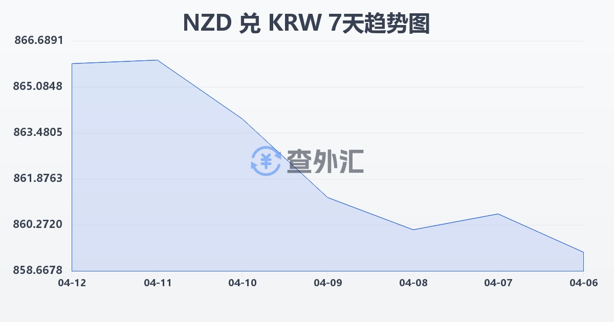 新西兰元兑韩元(NZD/KRW)近7天汇率走势图