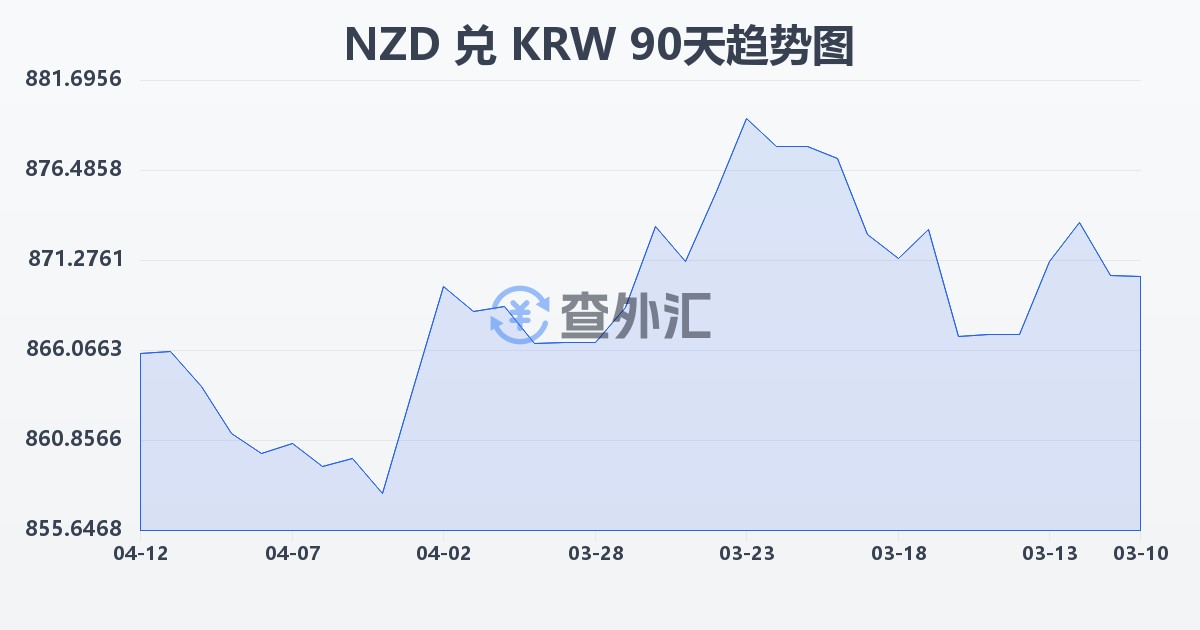 新西兰元兑韩元(NZD/KRW)近90天汇率走势图