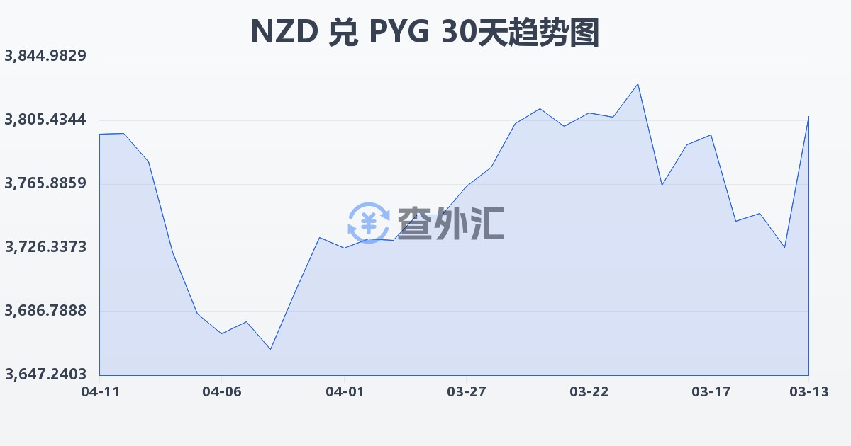 新西兰元兑巴拉圭瓜拉尼(NZD/PYG)近30天汇率走势图