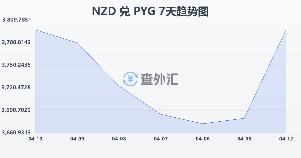 新西兰元兑巴拉圭瓜拉尼(NZD/PYG)近7天汇率走势图